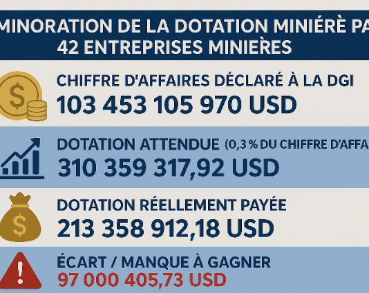 RDC : Le fameux 0,3 % du chiffre d’affaires minier, une manne sous-exploitée ?